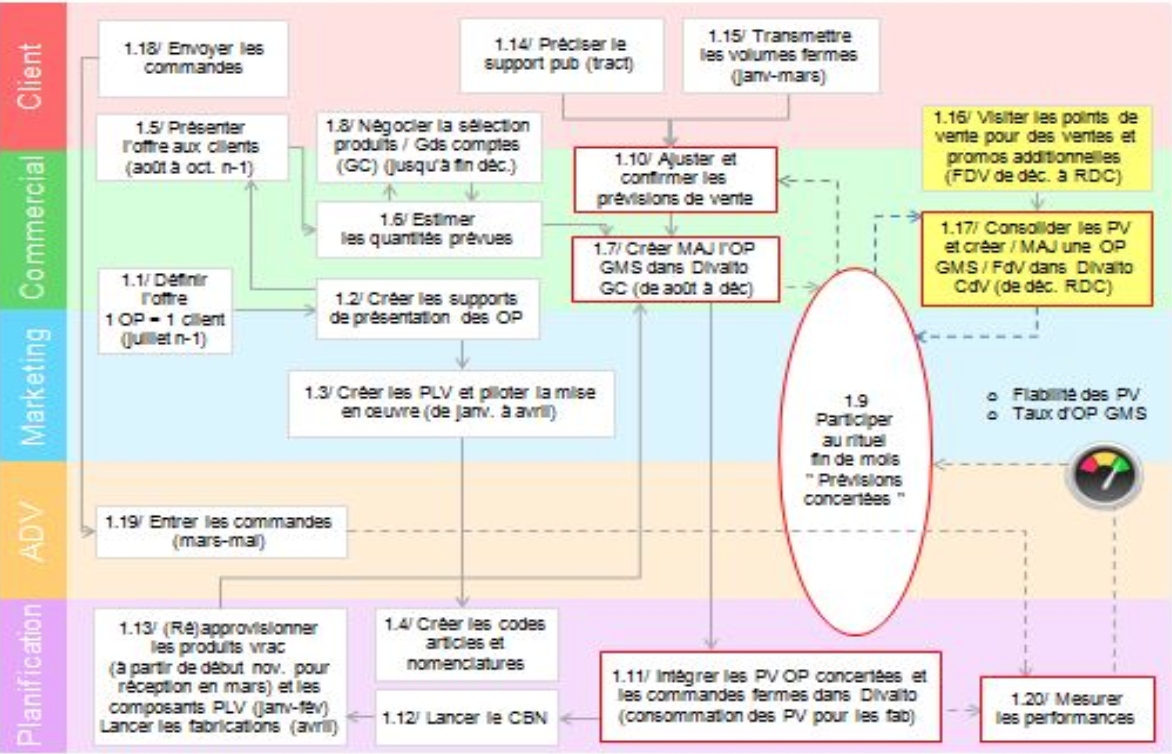 Modéliser et digitaliser les processus