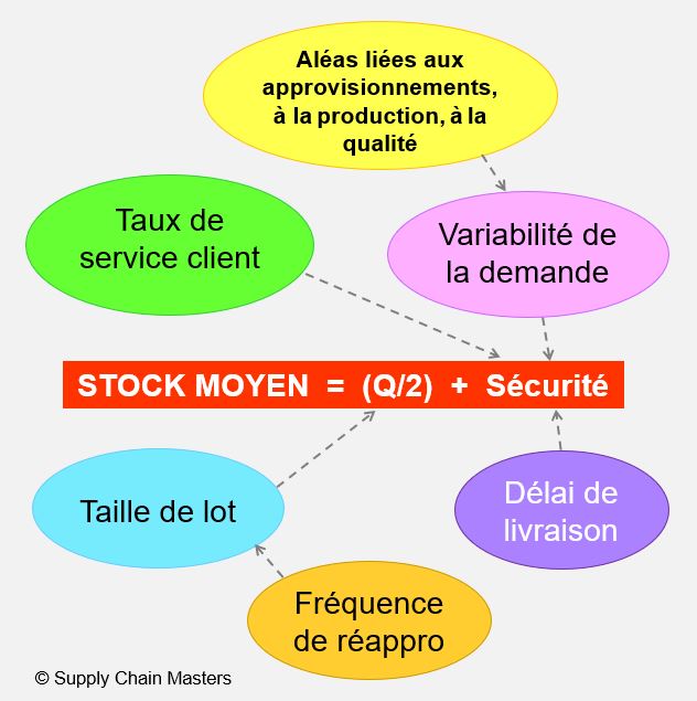 Fluidifier, optimiser et sécuriser les approvisionnements