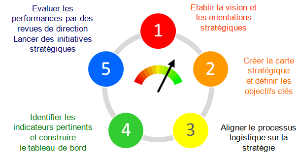 Processus de pilotage de la performance - Supply Chain Masters