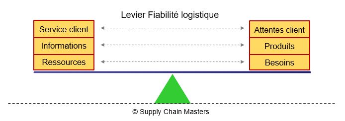 Levier de la fiabilité logistique - Supply Chain Masters