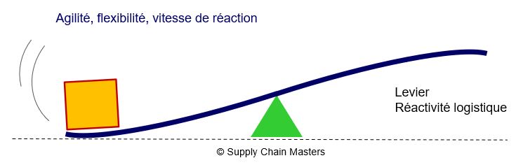 Levier de la réactivité logistique - Supply Chain Masters