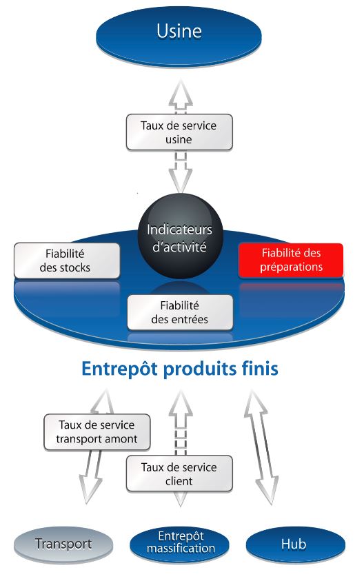 Librairie des indicateurs clés de performance - Supply Chain Meter