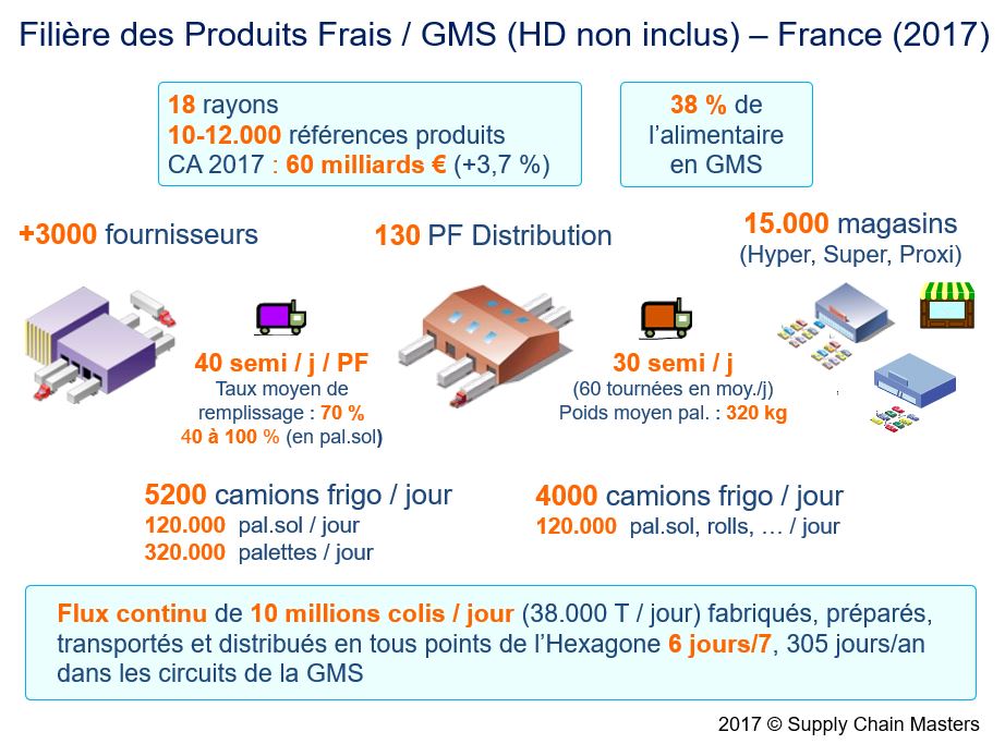 Filière des produits frais