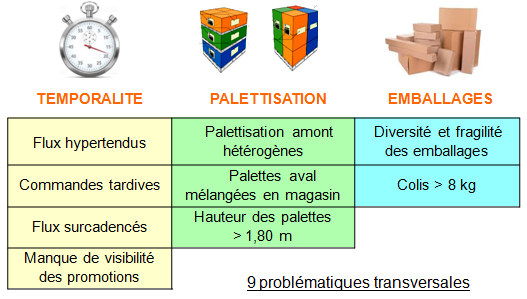 Les problématiques Supply Chain et Santé